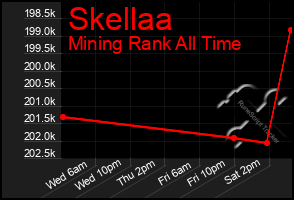 Total Graph of Skellaa