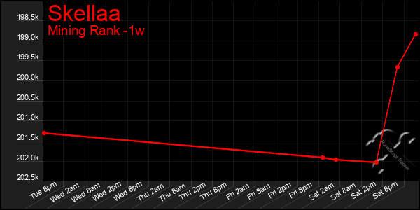 Last 7 Days Graph of Skellaa