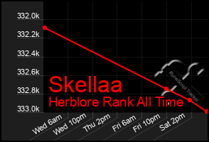 Total Graph of Skellaa