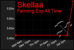 Total Graph of Skellaa