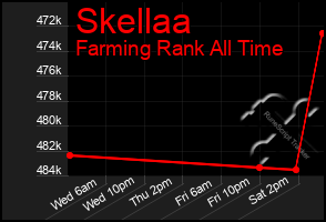 Total Graph of Skellaa