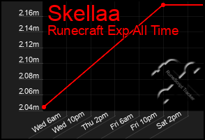 Total Graph of Skellaa