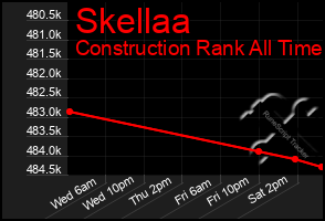 Total Graph of Skellaa