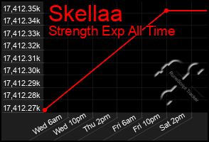 Total Graph of Skellaa