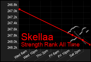 Total Graph of Skellaa