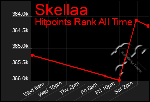 Total Graph of Skellaa