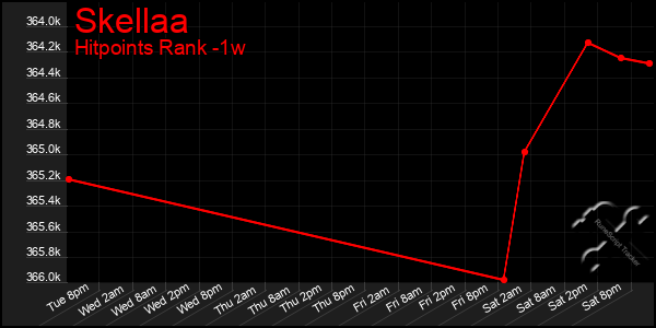 Last 7 Days Graph of Skellaa