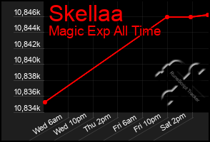 Total Graph of Skellaa