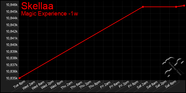Last 7 Days Graph of Skellaa