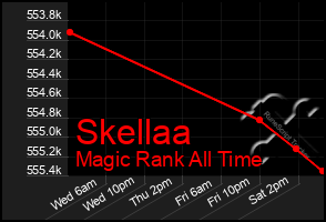 Total Graph of Skellaa