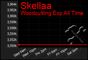 Total Graph of Skellaa