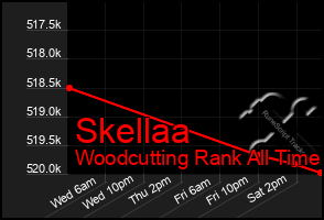 Total Graph of Skellaa