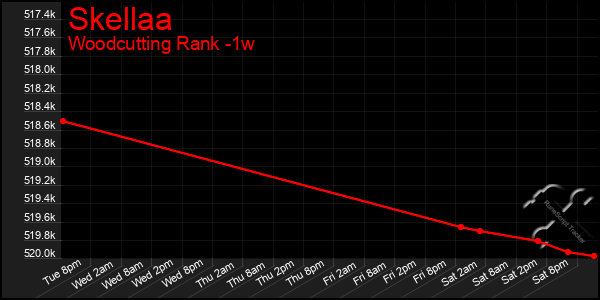 Last 7 Days Graph of Skellaa