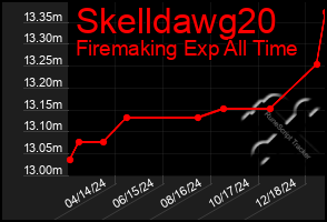 Total Graph of Skelldawg20