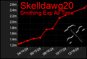 Total Graph of Skelldawg20