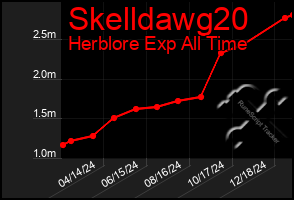 Total Graph of Skelldawg20