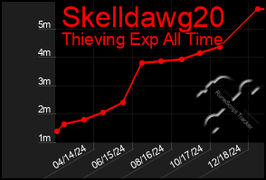 Total Graph of Skelldawg20