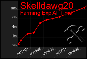 Total Graph of Skelldawg20