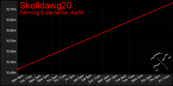 Last 31 Days Graph of Skelldawg20