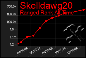 Total Graph of Skelldawg20