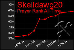 Total Graph of Skelldawg20