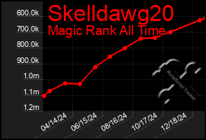 Total Graph of Skelldawg20