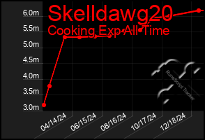 Total Graph of Skelldawg20