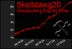 Total Graph of Skelldawg20