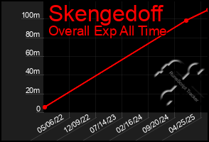 Total Graph of Skengedoff