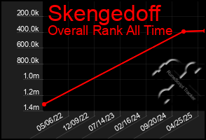 Total Graph of Skengedoff