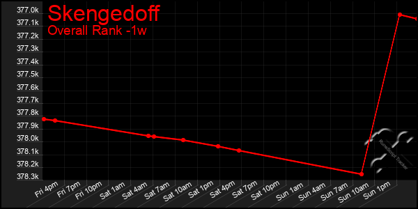 1 Week Graph of Skengedoff