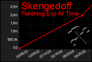 Total Graph of Skengedoff