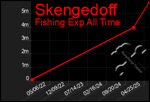 Total Graph of Skengedoff