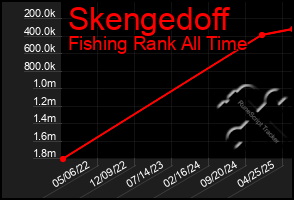 Total Graph of Skengedoff