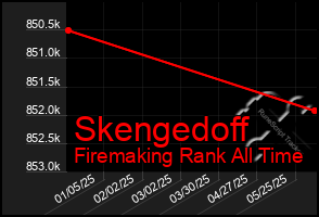 Total Graph of Skengedoff