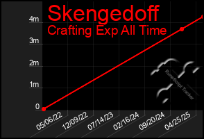 Total Graph of Skengedoff