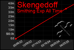 Total Graph of Skengedoff