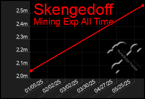 Total Graph of Skengedoff