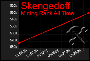 Total Graph of Skengedoff