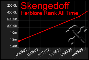 Total Graph of Skengedoff