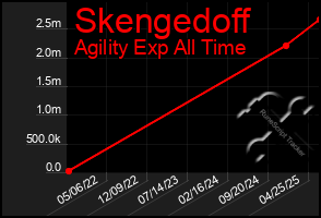 Total Graph of Skengedoff