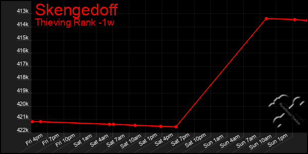 Last 7 Days Graph of Skengedoff