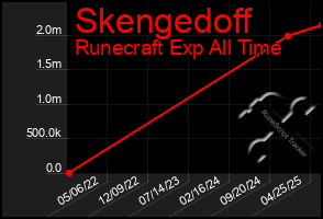 Total Graph of Skengedoff
