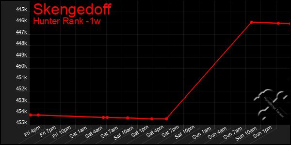 Last 7 Days Graph of Skengedoff