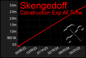 Total Graph of Skengedoff