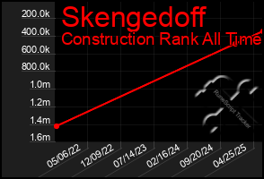 Total Graph of Skengedoff