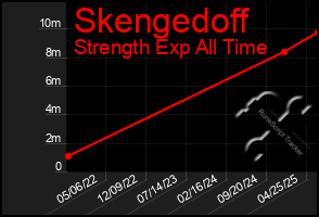 Total Graph of Skengedoff