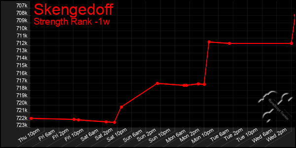 Last 7 Days Graph of Skengedoff