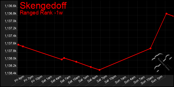 Last 7 Days Graph of Skengedoff