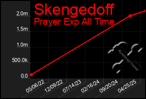 Total Graph of Skengedoff
